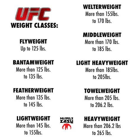UFC Rankings & Weight Divisions .